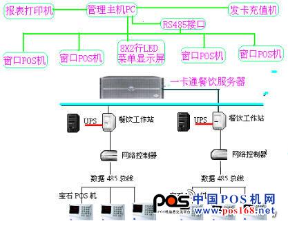 PD系列售飯POS管理系統(tǒng)解決方案